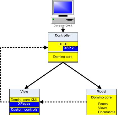 Ratkaisuna Xpages? Web-sovelluskehitysmenetelmä Notes/Domino-sovelluksille. Xpage/design-elementti esiteltiin Notes/Domino-versiossa 8.5. Tuki Notes-clientille versiosta 8.5.1 Perustuu Java-ajoympäristöön.