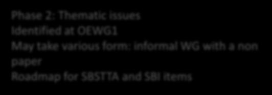 report from thematic group Zero draft Identifying key cross cutting issues Report from SBSTTA SBI Review of draft zero Identifying key