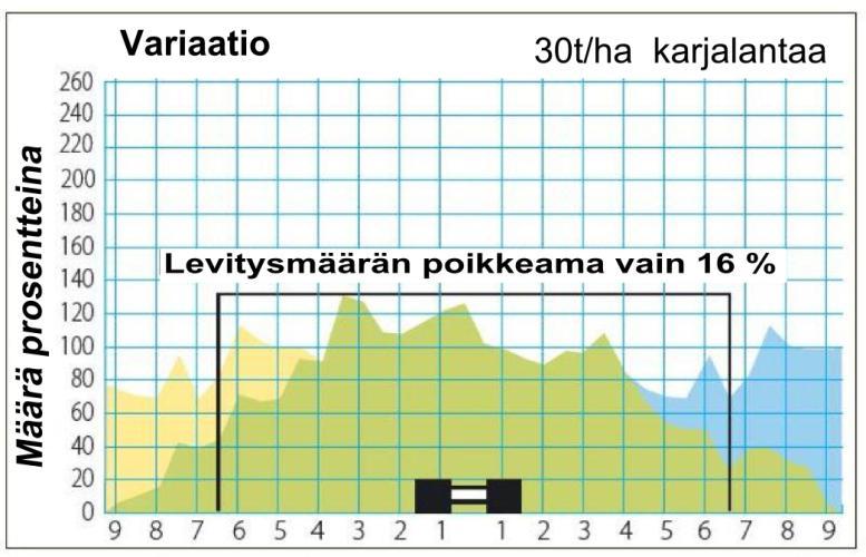 prosentin poikkeama. Tarkkuutta saatiin lisätyksi muun muassa pohjakuljettimen rakennetta muuttamalla.