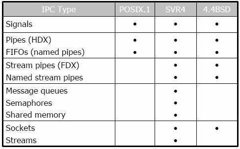 IPC eri Unix eissa 29 UNIX Putki (pipe) ls sourcedir grep filea Vuorottaisrutiinien laajennus yksi lukija/yksi kirjoittaja, yhteinen puskuri vuorottelu automaattisesti mutex automaattisesti kiinteä