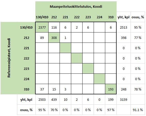 ten näitä molempia luokkia esiintyy tulosaineisossa apuaineiston maskien mukaisilla alueilla.