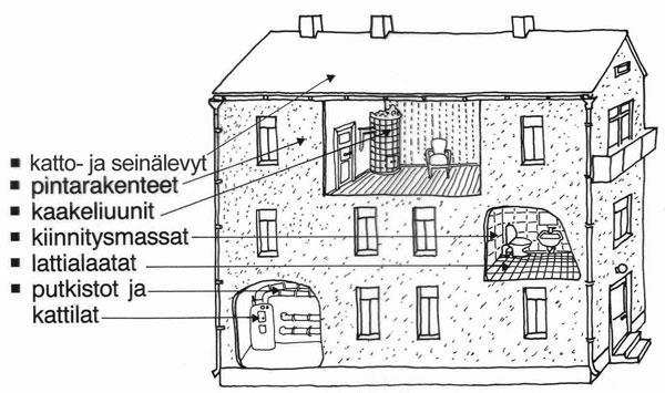 Asbestimateriaalien käyttökohteita rakennuksissa Kaikenkokoiset rakennukset, myös omakotitalot, jotka on rakennettu tai peruskorjattu 1930-luvun jälkeen aina 1980-luvulle saakka, sisältävät