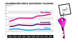 Maapolitiikkaa miten pitää hinnat kurissa?