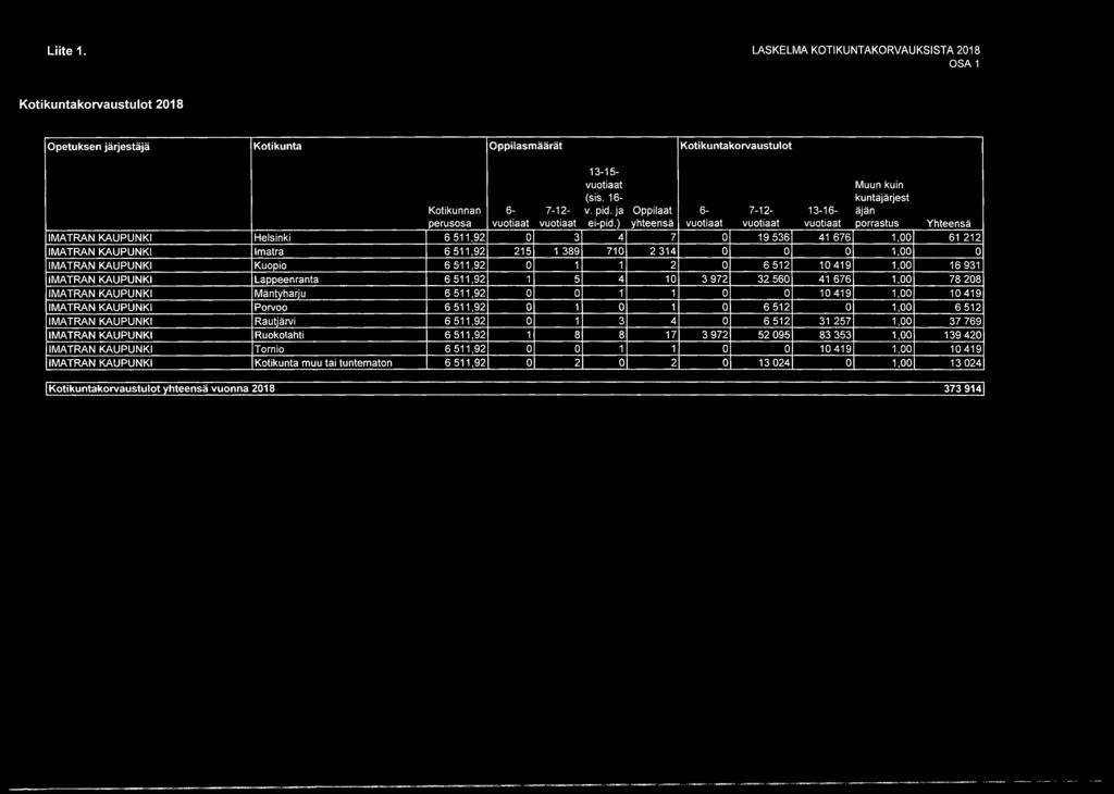 ) yhteensä vuotiaat vuotiaat vuotiaat porrastus Yhteensä IMATRAN KAUPUNKI Helsinki 6 511,92 0 3 4 7 0 19 536 41 676 1,00 61 212 IMATRAN KAUPUNKI Imatra 6 511,92 215 1 389 710 2 314 0 0 0 1,00 0