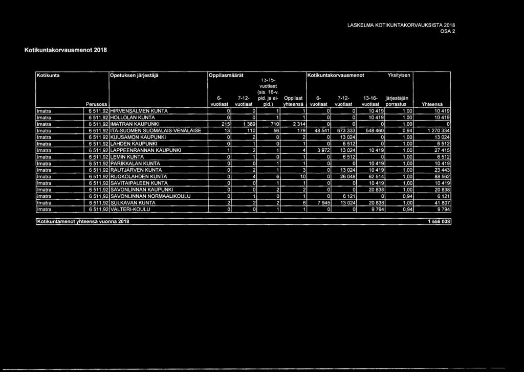 ) yhteensä vuotiaat vuotiaat vuotiaat porrastus Yhteensä Imatra 6 511,92 HIRVENSALMEN KUNTA 0 0 1 1 0 0 10 419 1,00 10 419 Imatra 6 511,92 HOLLOLAN KUNTA 0 0 1 1 0 0 10 419 1,00 10 419 Imatra 6