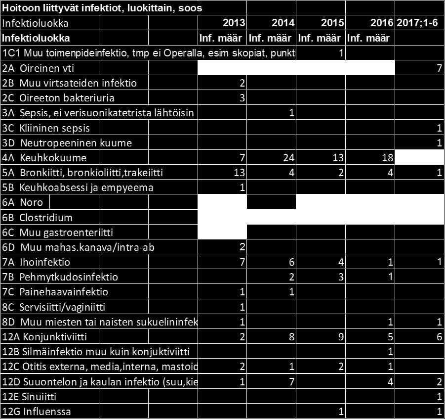 laisinkaan ja virtsatieinfektioiden esiintyminen on ollut laskusuuntainen vuodesta 2015.