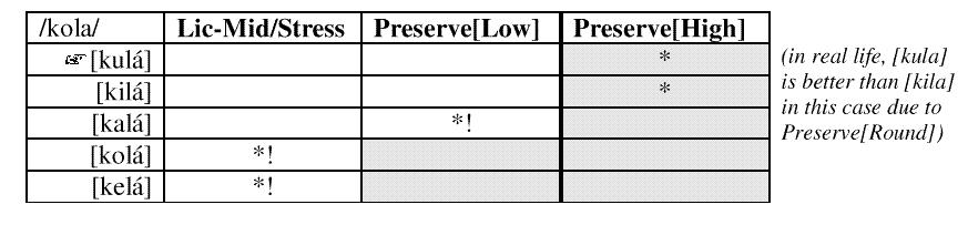 Faktoriale Typologie - Hausaufgabe 1. Diese Grammatik sieht vor, dass unbetonte mittlere Vokale durch Anhebung eliminiert werden. 2. Ein unbetontes /e/ wird zu [i] reduziert ([kila]), Preserve[Front].
