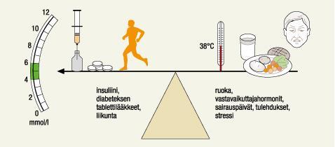 13 oiden, akuutin sairauden ja lääketieteellisten toimenpiteiden yhteydessä (kuva 3).