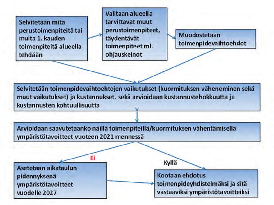 Toimenpiteistä muodostettiin kolme vaihtoehtoa ja arvioitiin niiden vaikutuksia paineisiin, ympäristötavoitteiden saavuttamiseen.