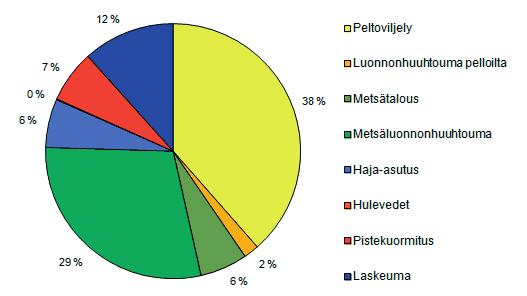 5.2. Vesiin kohdistuva kuormitus 5.2.1.