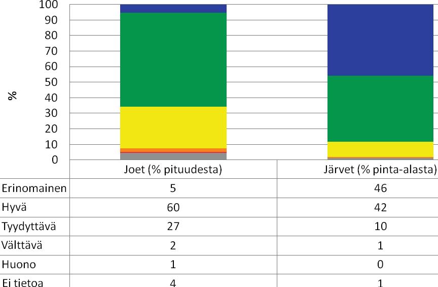 vesimuodostumista) Vuoksen vesienhoitoalueella. Kuva 29.