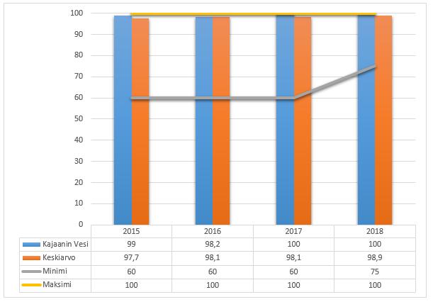 1 16.5.2019 Kajaanin Vesi liikelaitos verrattuna Vesihuoltolaitosten tunnuslukujärjestelmän raportin 2018 yhteenvetotietoihin 1. VEDEN JA JÄTEVEDEN KÄSITTELY 1.1. TALOUSVEDEN LAATU 1101