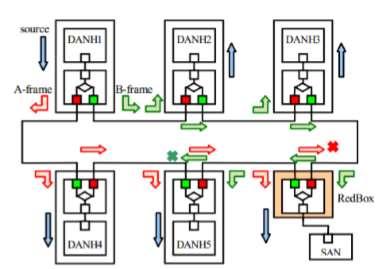 6.2.3 High-availability Seamless Redundancy Protocol High-availability Seamless Redundancy Protocol (HSR) on rakenteeltaan staattinen rengastopologia.