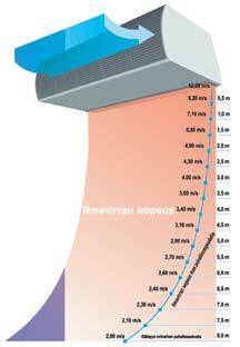 Tekniset arvot meno/paluu veden lämpötilalla 70/40 C Koodi Malli Sisään tulevan ilman lämpötila C Ulos tulevan ilman lämpötila nopeudella Teho kw nopeudella Vesimäärä l/s nopeudella Painehäviö kpa