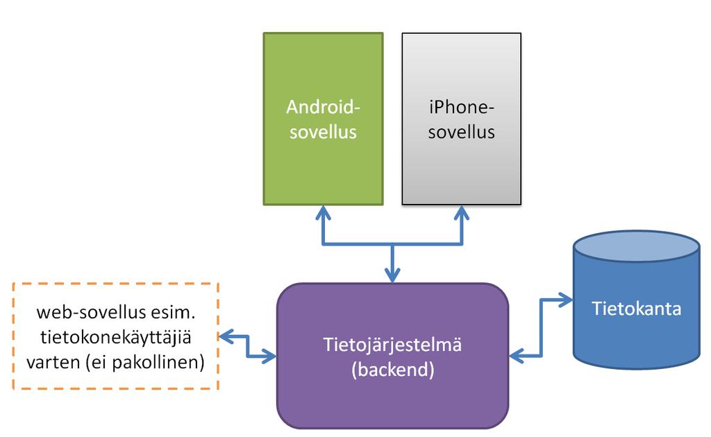 Koska mobiilisovellus toimii usein eräänlaisena web-sovelluksen korvikkeena, tarvitsee se usein myös taustalleen erillisen tietojärjestelmäsovelluksen, jossa mobiilisovelluksen tietoja varastoidaan