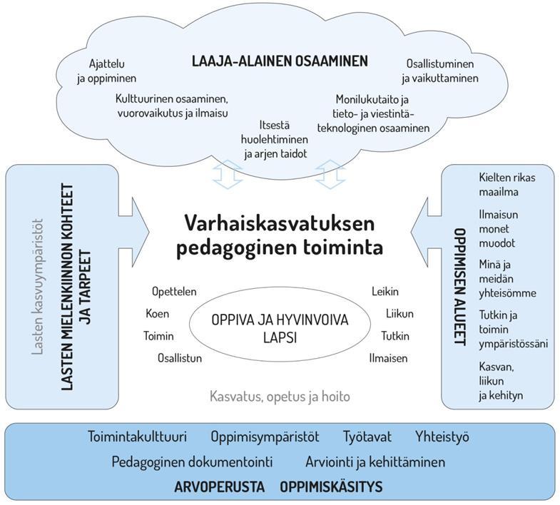 4. VARHAISKASVATUKSEN PEDAGOGISEN TOIMINNAN SUUNNITTELU JA TOTEUTTAMINEN 4.1. Pedagogisen toiminnan viitekehys Varhaiskasvatuksen pedagogista toimintaa ja sen toteuttamista kuvaa kokonaisvaltaisuus.