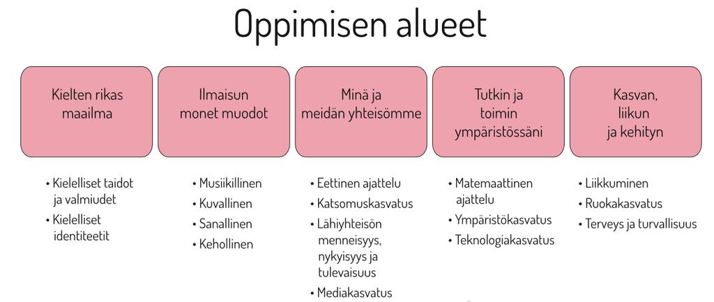 4.5. Oppimisen alueet Oppimisen alueet kuvaavat varhaiskasvatuksen pedagogisen toiminnan keskeisiä tavoitteita ja sisältöjä.