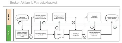 2.2. Tuetut selaimet Aktia tunnistuspalvelussa noudatetaan Aktian yleisiä selainsuosituksia. Käytettävän selaimen tulee tukea moderneja yleisesti käytettyjä salausalgoritmeja.