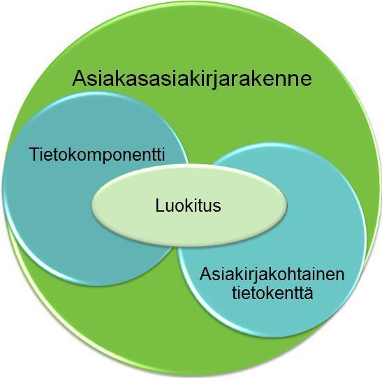 Sosiaalihuollon tietorakenteet Asiakirjarakenteissa on sekä määrämuotoisia tietorakenteita että vapaan tekstin