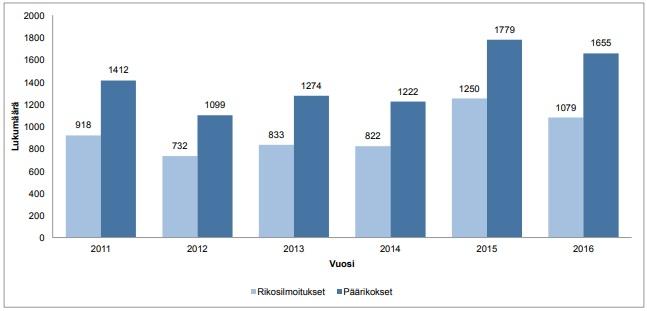 10 2.3 Epäiltyjen viharikosten määrä vuosina 2011 2016 Kuviosta 1 ja kuviosta 2 voidaan tulkita vuosien 2011 2016 epäiltyjen viharikosten määrää sekä paneutua syvemmin vuoden 2016 epäiltyihin