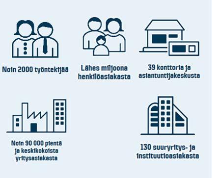 pohjoismainen pankki, joka tarjoaa henkilö- ja yritysasiakkaille palveluita laajan