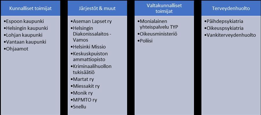 12 Kuvio 2: Nuorten projektin yhteistyökumppanit toimialoittain (K. Ketonen, sähköpostiviesti 17.11.2017; H. Malmström, sähköpostiviesti 31.10.2017; K. Perjus, sähköpostiviesti 31.10.2017).
