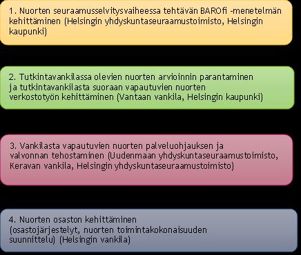 9 teistyötä päihdekuntoutuspalveluiden kanssa voitaisiin myös edesauttaa yhdyskuntaseuraamusten käytön lisäämistä nuorille rikosseuraamusasiakkaille, mikä on ollut Etelä-Suomen Rikosseuraamusalueen