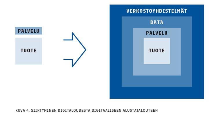 Puhdasta markkinapaikkaa monipuolisemmilla innovaatioalustoilla arvo syntyy vuorovaikutuksessa, erityisesti datan jakamisen kautta kolmansien osapuolien käyttöön.