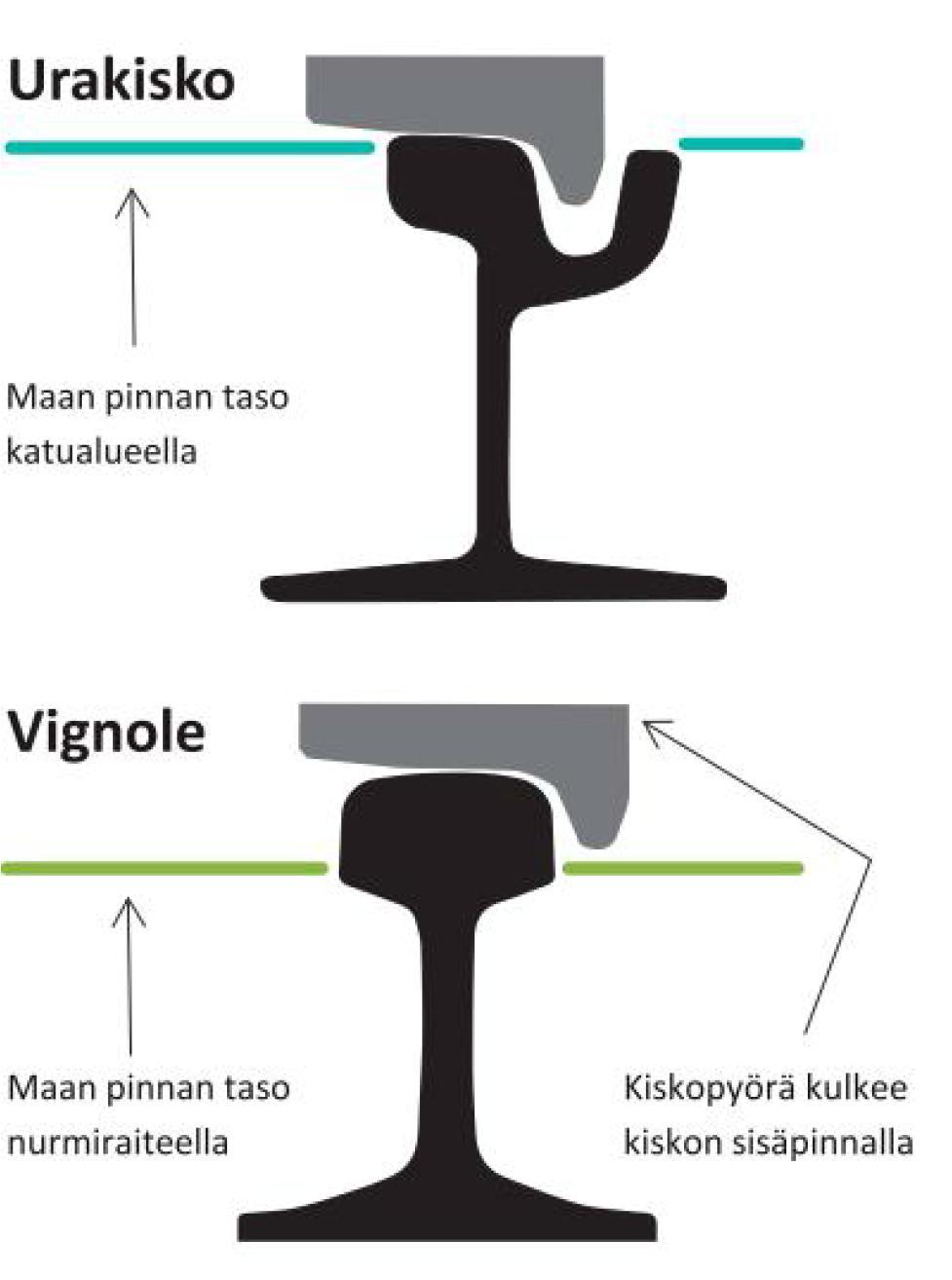 5 merkinnöillä. Kiskoprofiilimerkinnän edessä on numero, joka kuvaa kiskon painoa yksikössä kg/m. Kiskojen materiaali on aina terästä.