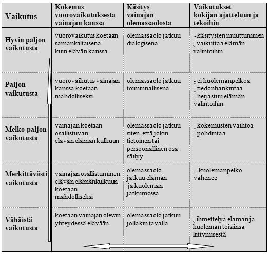 kuolemanjälkeisyydessä sekä vainajakokemusten vaikutukset kokijan ajatteluun ja tekoihin.