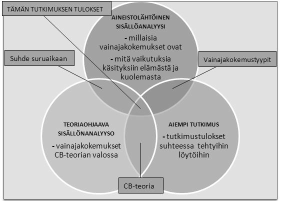 Kuvio 11 Tutkimustulosten jaottelu kolmeen osa-alueeseen. Kuvio 11 havainnollistaa tutkimukseni osat sekä niiden suhteet toisiinsa.
