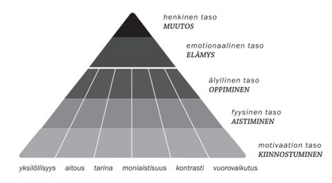 45 Kuvio 6. Elämyskolmio (Tarssanen 2009: 11) Aistihuone voi tarjota elämyksiä, jossa yksilöllisyys tarkoittaa asiakaslähtöisyyttä.