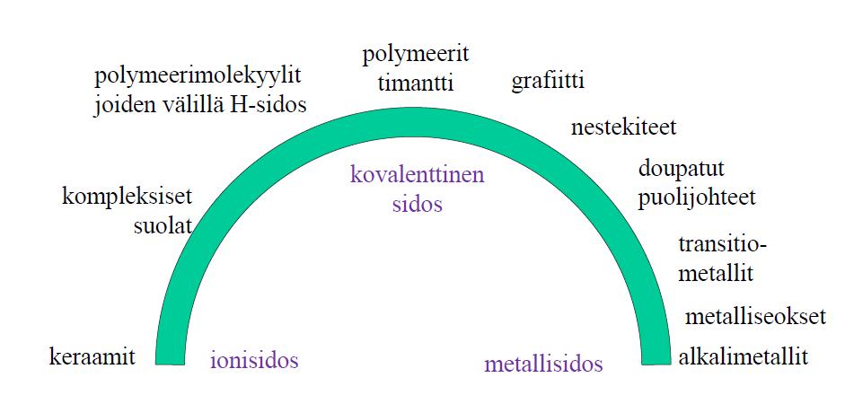 Sidokset ja materiaalit Polymeereilla ja biomolekyyleillä