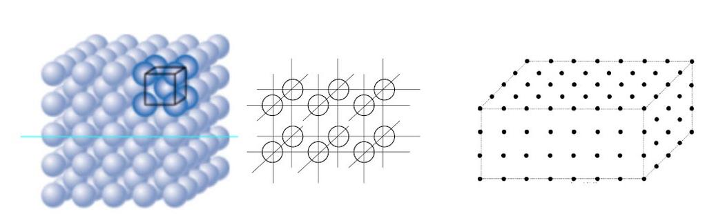 Kiteinen rakenne Kiteinen rakenne on periodinen eli siirryttäessä yhdestä pisteestä tietty askel tiettyyn suuntaan, päädytään täsmälleen identtiseen