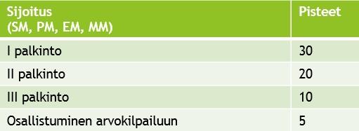 Ohjaaja ilmoittaa tulokset tai lähettää kopion kilpailukirjasta kilpailuvuotta seuraavan vuoden tammikuussa (31.1. mennessä). Tulokset tarkistetaan Koiranetistä.