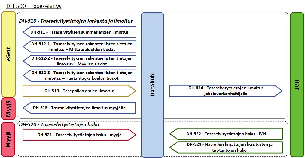 112 (156) 3.5.4 Taseselvityksen tiedonvaihto Taseselvityslaskentojen ohella datahubin taseselvityksen rakenteellisia tietoja ja datahubin laskemia aikasarjatietoja vaihdetaan datahubin osapuolten kesken.