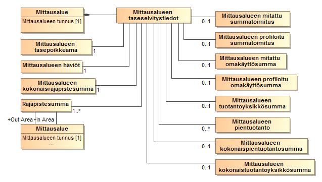 116 (156) ilmoitetaan ensimmäiseen taseikkunan ulkopuoliseen päivään asti päivittäin jakeluverkonhaltijoille. Jakeluverkonhaltijat voivat ilmoituksen lisäksi hakea nämä tiedot erikseen datahubista.