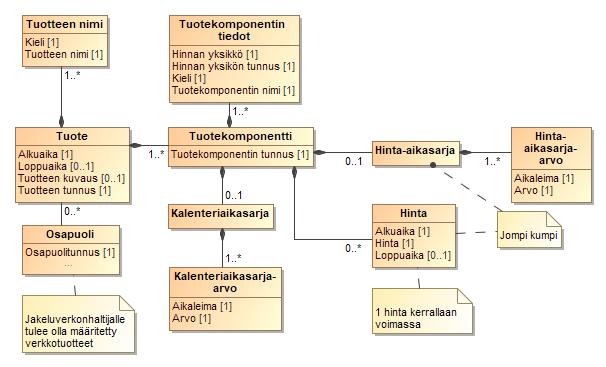 124 (156) KUVA 45 TUOTETIETOJEN LUOKKAKAAVIO Yllä olevassa rakenteessa tuote voi olla esimerkiksi "Aikasiirto", jolla on kaksi tuotekomponenttia: "Päiväsiirto" ja "Yösiirto".