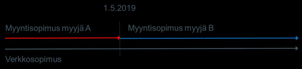 125 (156) Esimerkkikuvassa myyjän B sopimus alkaa 1.5.2019. Verkkosopimus ei myyjänvaihtotilanteessa muutu.