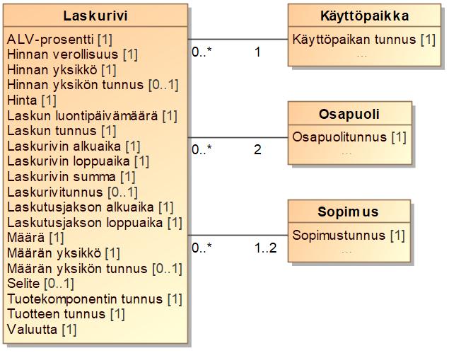 126 (156) KUVA 46 LASKURIVITIETOJEN LUOKKAKAAVIO Osapuolet noutavat laskurivitiedot datahubista vastaavasti kuin muutkin heille kuuluvat sanomat.