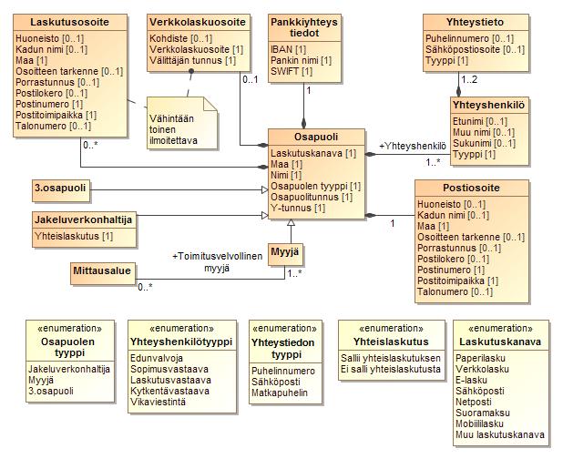 131 (156) 3.9 DH-900 Osapuolitietojen välitys Datahub ilmoittaa uusien osapuolten rekisteröinnin, osapuolten päättymisten ja osapuolten tietojen päivittymisen kaikille datahubin osapuolille.