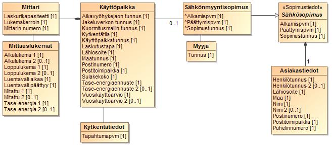 34 (156) KUVA 2 ESIMERKKILUOKKAKAAVIO 1.8.3 Sekvenssikaaviot Sekvenssikaavioilla esitetään prosessin kulkua ja erityisesti toimijoiden välistä tiedonvaihtoa.