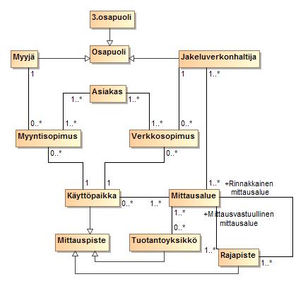 39 (156) KUVA 7 KÄSITEMALLI 4 Seuraavassa on määritelty päätietoryhmät (entiteetit) ja niiden väliset suhteet eli relaatiot.