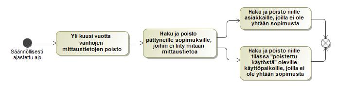 43 (156) Osapuoli Asiakastieto Käyttöpaikkatieto Sopimustieto Mittaustieto 3.