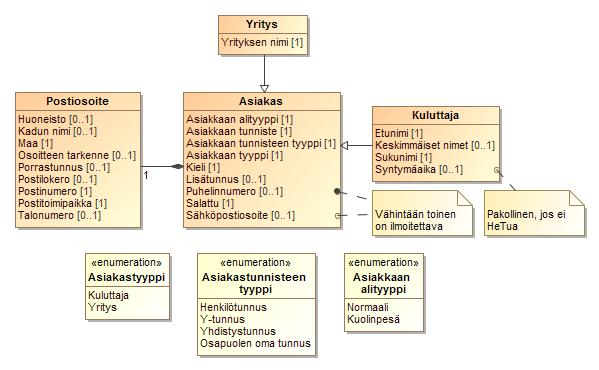 51 (156) 3.1.2 DH-110 Asiakastiedon ylläpito Datahubiin tallennettavat asiakastiedot on esitetty seuraavassa kuvassa.