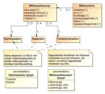 86 (156) 3.3 DH-200 Mittaustiedon käsittely 3.3.1 Mittaustiedot KUVA 29 MITTAUSTIETOJEN LUOKKAKAAVIO Yllä olevassa kuvassa on esitetty mittaustietojen tietorakenne.