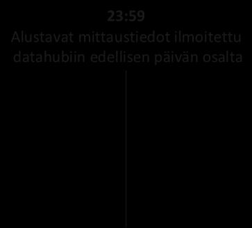 89 (156) 11:00 Alustavat toissapäivän taseselvitystiedot esettille 23:59 Alustavat mittaustiedot ilmoitettu datahubiin edellisen päivän osalta 23:30 Taseselvityslaskennat laskettu 01:00 02:00 03:00