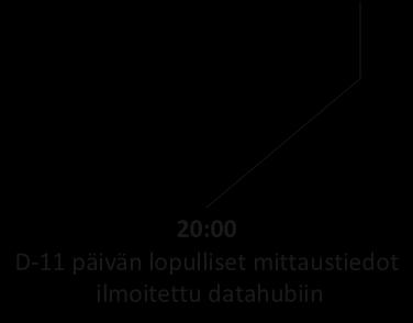 päivän lopulliset mittaustiedot ilmoitettu datahubiin KUVA 30 MITTAUSTIETOJEN ILMOITUKSEN AIKARAJAT.