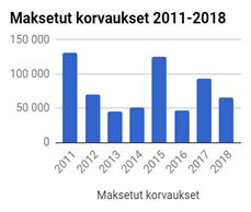 Tapaturmista aiheutuneet sairauspäivät 2011-2018 Lisäksi työsuojelupäällikkö ja -valtuutetut ohjeistivat