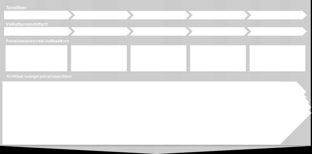 Kuvataan palvelutasoittain palveluketjun kannalta kriittisimmät toimenpiteet, joilla pyritään ehkäisemään seuraavalle